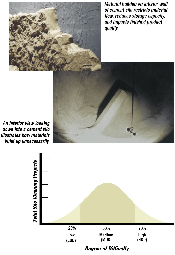 Buildup diagrams and Degree of Difficulty curve